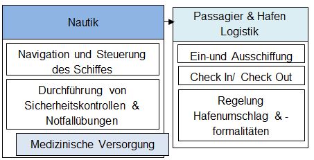 Nautik eines Kreuzfahrtschiffs