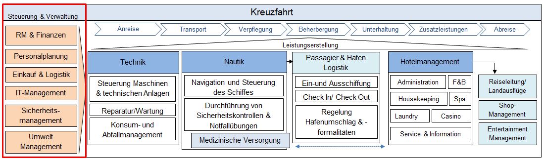 Verwaltung Kreuzfahrtschiff