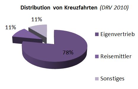 Distribution von Kreuzfahrten