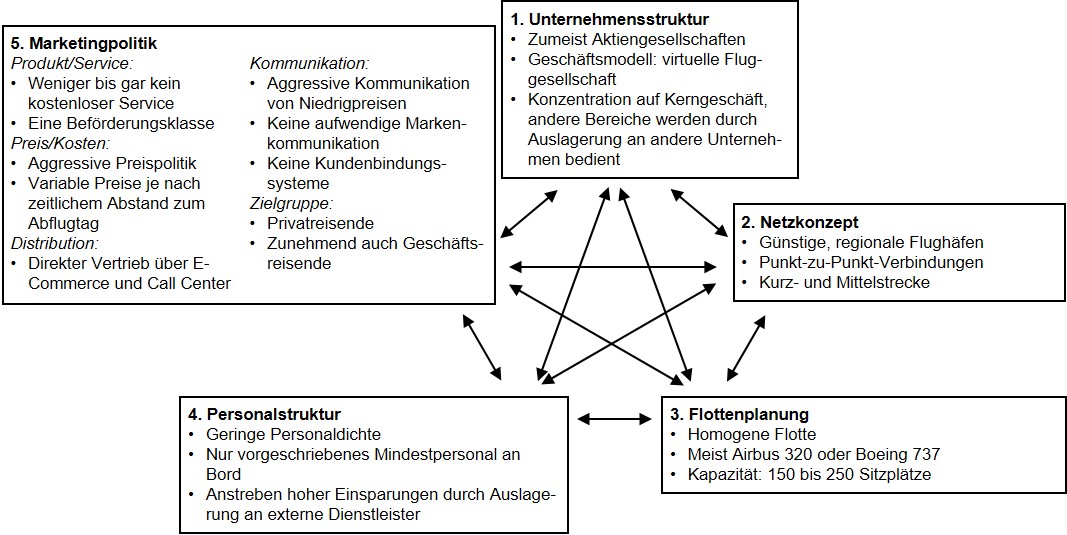 Billigfluggesellschaft