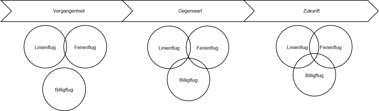 Geschäftsmodelle Angleichung