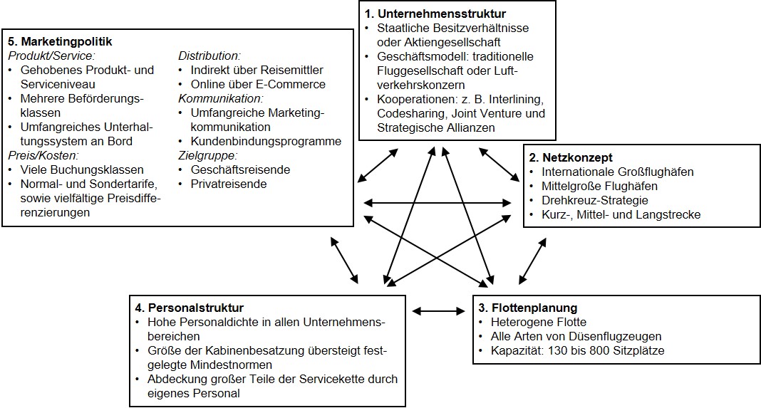 Linienfluggesellschaften