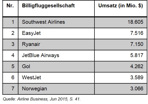 Statistik Billigflug Umsatz